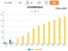 2022年1月-2月湖北省城镇新增就业、城镇失业人员再就业及帮助就业人员