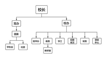 机构设置