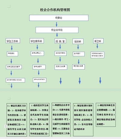 校企合作机构管理图
